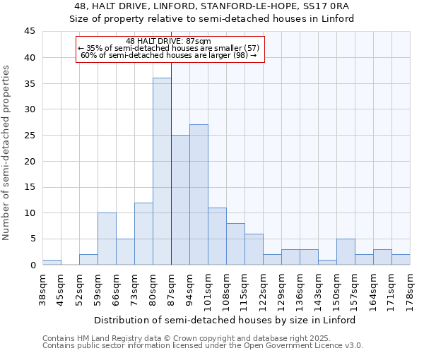 48, HALT DRIVE, LINFORD, STANFORD-LE-HOPE, SS17 0RA: Size of property relative to semi-detached houses houses in Linford