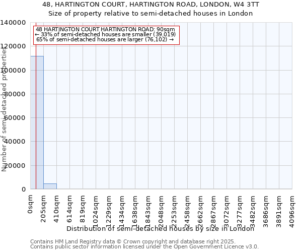 48, HARTINGTON COURT, HARTINGTON ROAD, LONDON, W4 3TT: Size of property relative to semi-detached houses houses in London