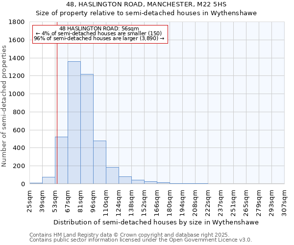 48, HASLINGTON ROAD, MANCHESTER, M22 5HS: Size of property relative to semi-detached houses houses in Wythenshawe