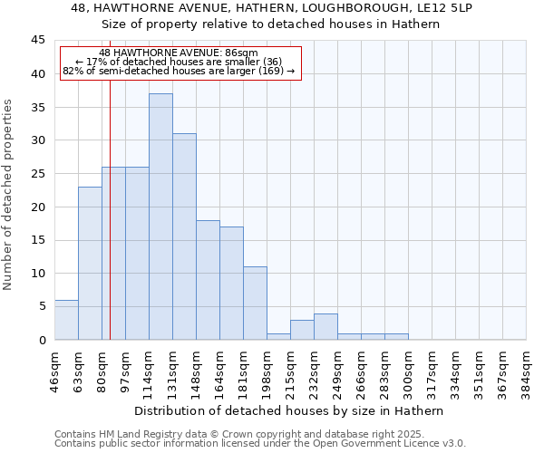 48, HAWTHORNE AVENUE, HATHERN, LOUGHBOROUGH, LE12 5LP: Size of property relative to detached houses houses in Hathern