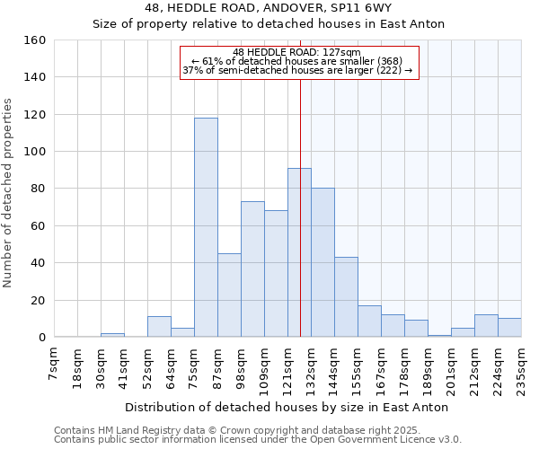 48, HEDDLE ROAD, ANDOVER, SP11 6WY: Size of property relative to detached houses houses in East Anton