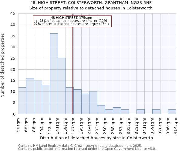 48, HIGH STREET, COLSTERWORTH, GRANTHAM, NG33 5NF: Size of property relative to detached houses houses in Colsterworth