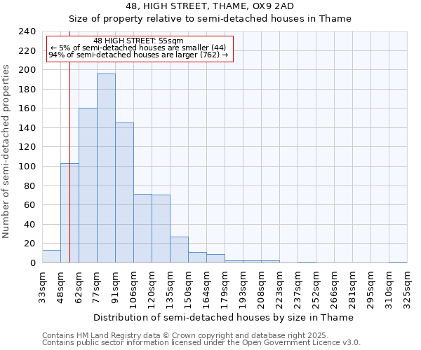 48, HIGH STREET, THAME, OX9 2AD: Size of property relative to semi-detached houses houses in Thame