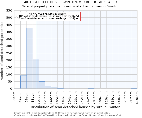 48, HIGHCLIFFE DRIVE, SWINTON, MEXBOROUGH, S64 8LX: Size of property relative to semi-detached houses houses in Swinton