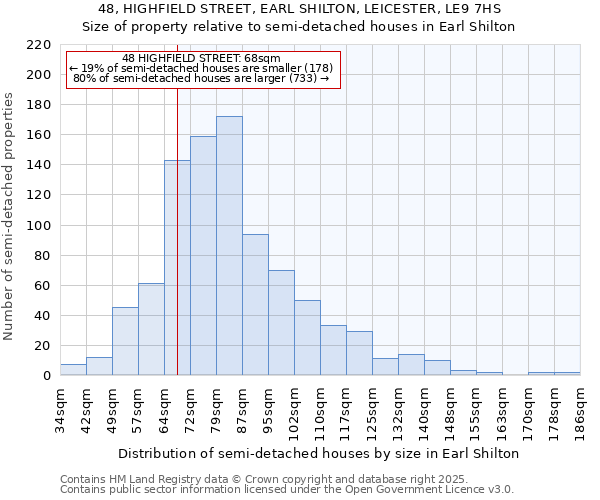 48, HIGHFIELD STREET, EARL SHILTON, LEICESTER, LE9 7HS: Size of property relative to semi-detached houses houses in Earl Shilton