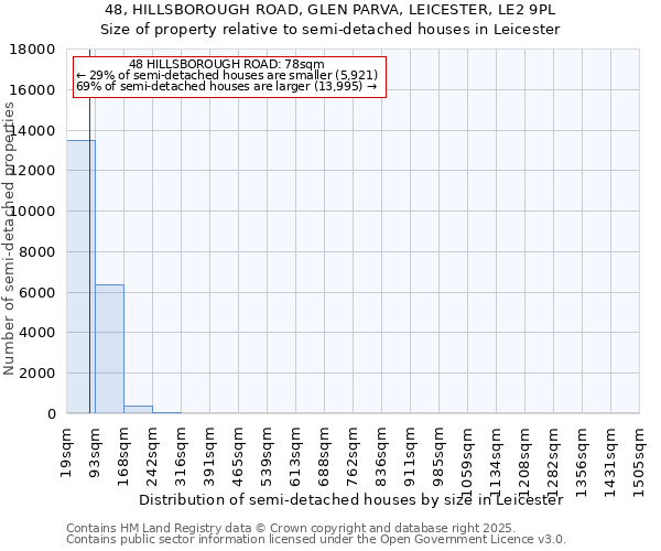 48, HILLSBOROUGH ROAD, GLEN PARVA, LEICESTER, LE2 9PL: Size of property relative to semi-detached houses houses in Leicester