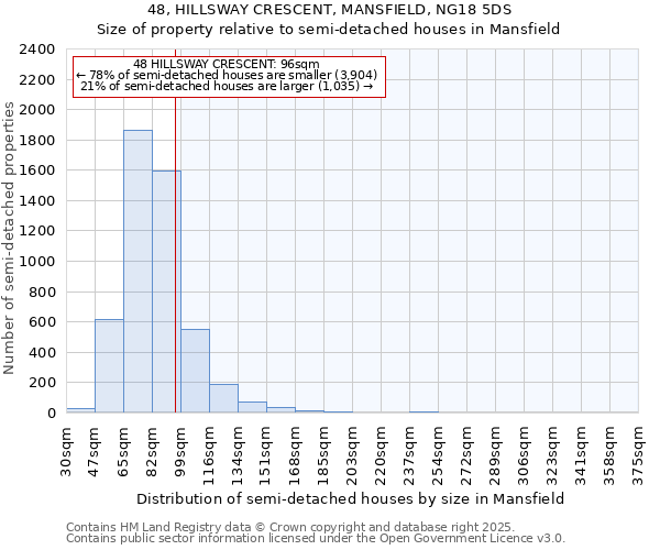 48, HILLSWAY CRESCENT, MANSFIELD, NG18 5DS: Size of property relative to semi-detached houses houses in Mansfield