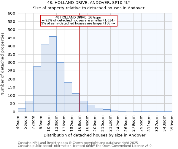 48, HOLLAND DRIVE, ANDOVER, SP10 4LY: Size of property relative to detached houses houses in Andover