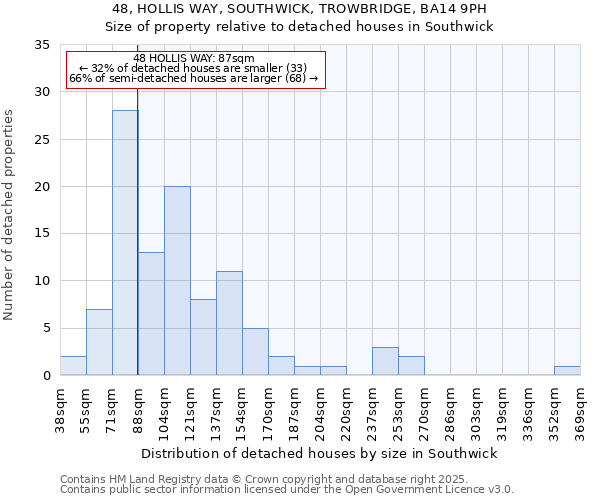 48, HOLLIS WAY, SOUTHWICK, TROWBRIDGE, BA14 9PH: Size of property relative to detached houses houses in Southwick