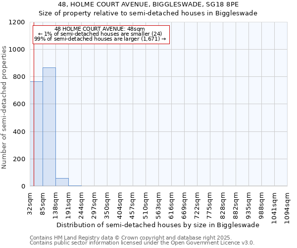 48, HOLME COURT AVENUE, BIGGLESWADE, SG18 8PE: Size of property relative to semi-detached houses houses in Biggleswade