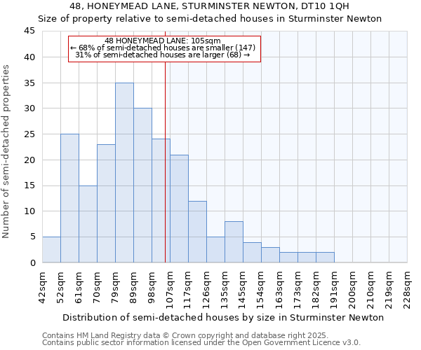 48, HONEYMEAD LANE, STURMINSTER NEWTON, DT10 1QH: Size of property relative to semi-detached houses houses in Sturminster Newton