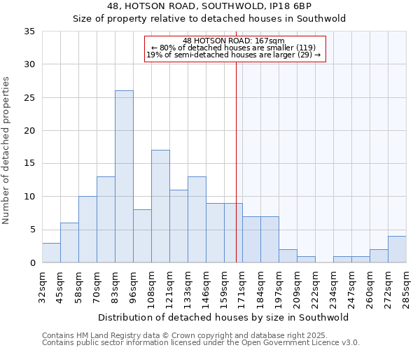 48, HOTSON ROAD, SOUTHWOLD, IP18 6BP: Size of property relative to detached houses houses in Southwold