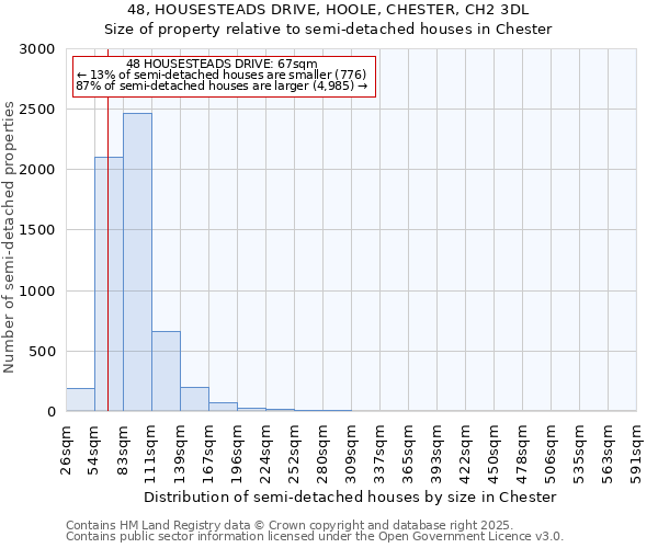 48, HOUSESTEADS DRIVE, HOOLE, CHESTER, CH2 3DL: Size of property relative to semi-detached houses houses in Chester