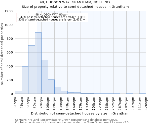 48, HUDSON WAY, GRANTHAM, NG31 7BX: Size of property relative to semi-detached houses houses in Grantham