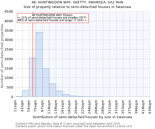 48, HUNTINGDON WAY, SKETTY, SWANSEA, SA2 9HN: Size of property relative to semi-detached houses houses in Swansea