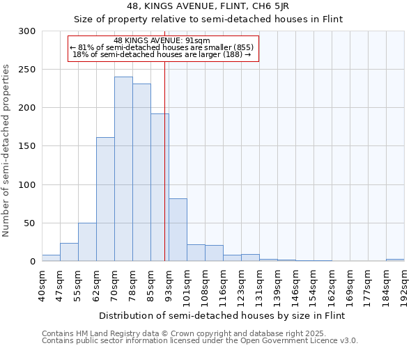 48, KINGS AVENUE, FLINT, CH6 5JR: Size of property relative to semi-detached houses houses in Flint