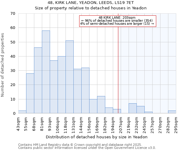 48, KIRK LANE, YEADON, LEEDS, LS19 7ET: Size of property relative to detached houses houses in Yeadon