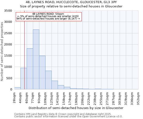 48, LAYNES ROAD, HUCCLECOTE, GLOUCESTER, GL3 3PY: Size of property relative to semi-detached houses houses in Gloucester
