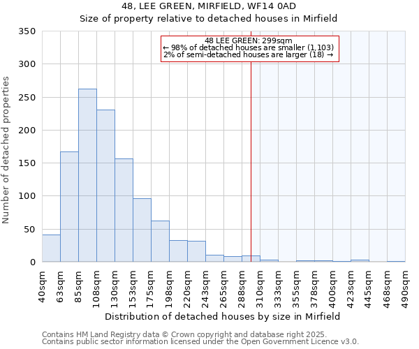 48, LEE GREEN, MIRFIELD, WF14 0AD: Size of property relative to detached houses houses in Mirfield