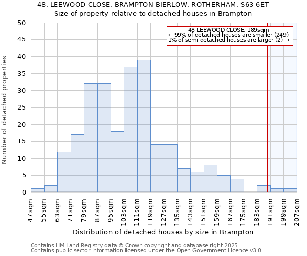 48, LEEWOOD CLOSE, BRAMPTON BIERLOW, ROTHERHAM, S63 6ET: Size of property relative to detached houses houses in Brampton