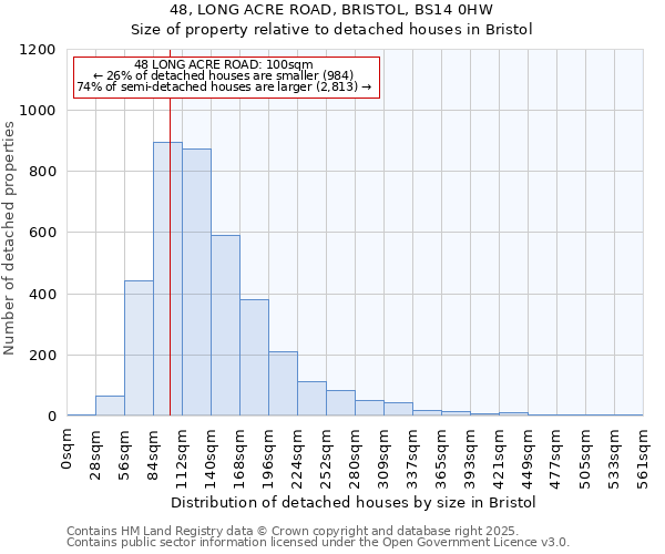 48, LONG ACRE ROAD, BRISTOL, BS14 0HW: Size of property relative to detached houses houses in Bristol