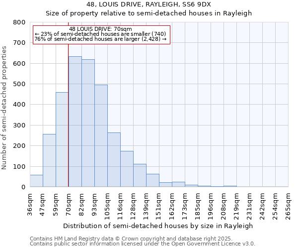 48, LOUIS DRIVE, RAYLEIGH, SS6 9DX: Size of property relative to semi-detached houses houses in Rayleigh
