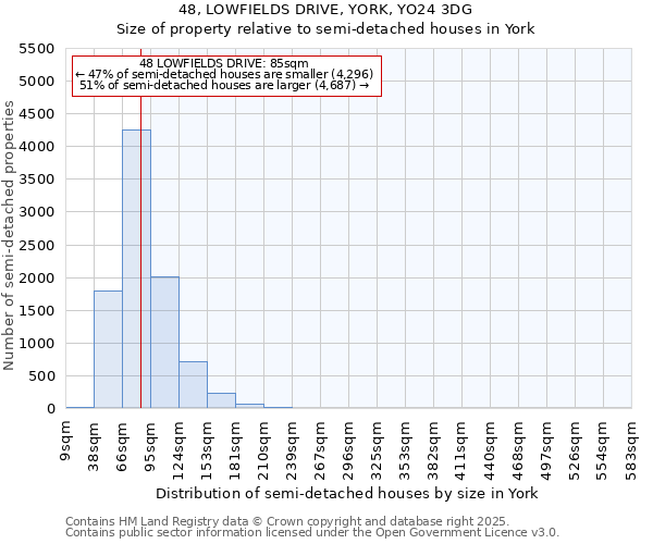 48, LOWFIELDS DRIVE, YORK, YO24 3DG: Size of property relative to semi-detached houses houses in York
