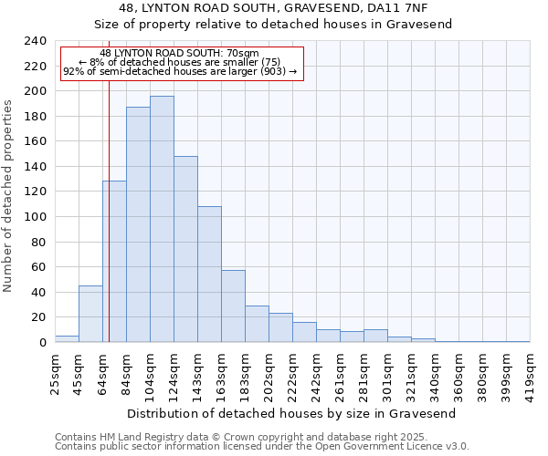 48, LYNTON ROAD SOUTH, GRAVESEND, DA11 7NF: Size of property relative to detached houses houses in Gravesend