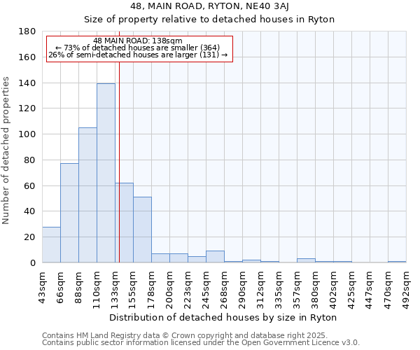48, MAIN ROAD, RYTON, NE40 3AJ: Size of property relative to detached houses houses in Ryton