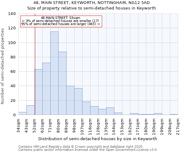 48, MAIN STREET, KEYWORTH, NOTTINGHAM, NG12 5AD: Size of property relative to semi-detached houses houses in Keyworth