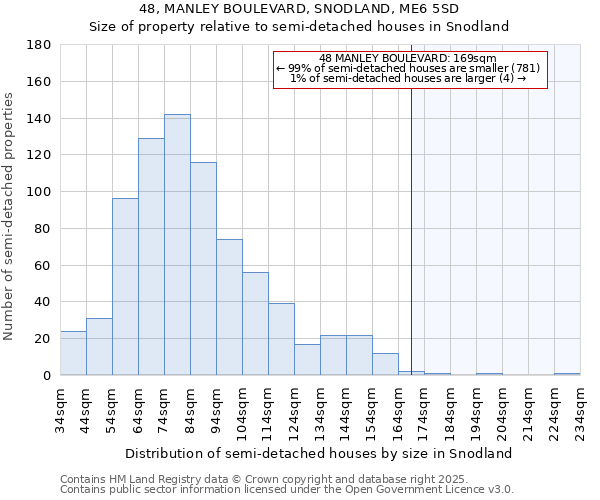 48, MANLEY BOULEVARD, SNODLAND, ME6 5SD: Size of property relative to semi-detached houses houses in Snodland