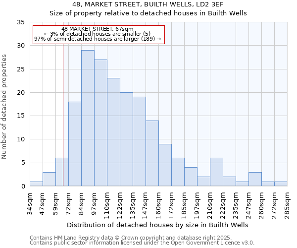 48, MARKET STREET, BUILTH WELLS, LD2 3EF: Size of property relative to detached houses houses in Builth Wells