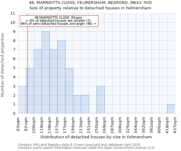 48, MARRIOTTS CLOSE, FELMERSHAM, BEDFORD, MK43 7HD: Size of property relative to detached houses houses in Felmersham