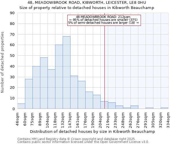 48, MEADOWBROOK ROAD, KIBWORTH, LEICESTER, LE8 0HU: Size of property relative to detached houses houses in Kibworth Beauchamp