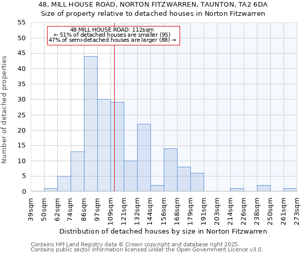 48, MILL HOUSE ROAD, NORTON FITZWARREN, TAUNTON, TA2 6DA: Size of property relative to detached houses houses in Norton Fitzwarren
