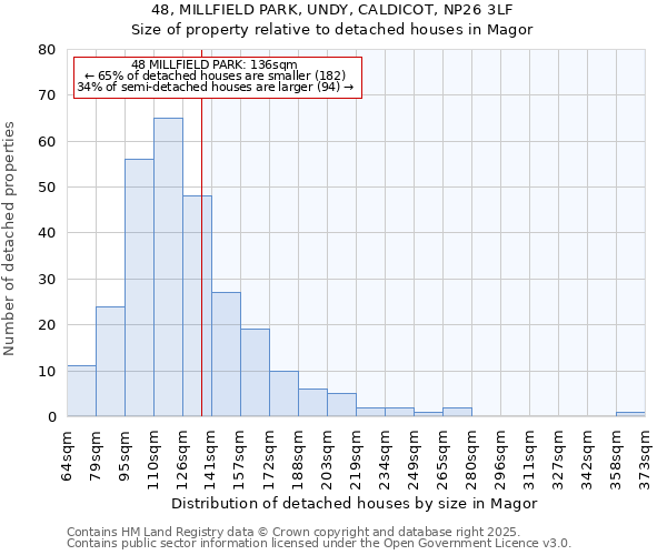 48, MILLFIELD PARK, UNDY, CALDICOT, NP26 3LF: Size of property relative to detached houses houses in Magor