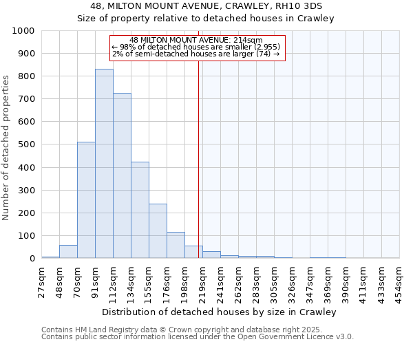 48, MILTON MOUNT AVENUE, CRAWLEY, RH10 3DS: Size of property relative to detached houses houses in Crawley