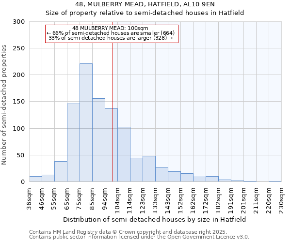 48, MULBERRY MEAD, HATFIELD, AL10 9EN: Size of property relative to semi-detached houses houses in Hatfield