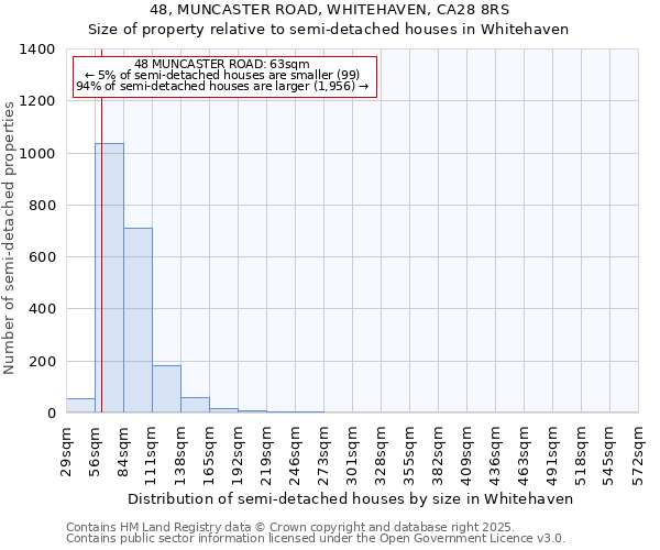 48, MUNCASTER ROAD, WHITEHAVEN, CA28 8RS: Size of property relative to semi-detached houses houses in Whitehaven