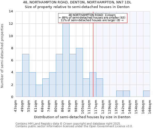 48, NORTHAMPTON ROAD, DENTON, NORTHAMPTON, NN7 1DL: Size of property relative to semi-detached houses houses in Denton