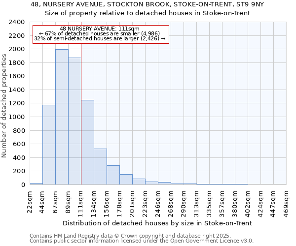 48, NURSERY AVENUE, STOCKTON BROOK, STOKE-ON-TRENT, ST9 9NY: Size of property relative to detached houses houses in Stoke-on-Trent