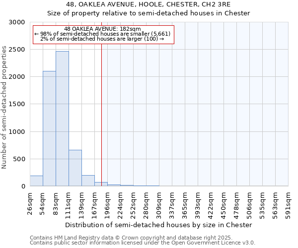 48, OAKLEA AVENUE, HOOLE, CHESTER, CH2 3RE: Size of property relative to semi-detached houses houses in Chester