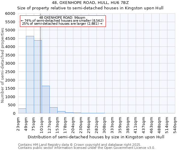 48, OXENHOPE ROAD, HULL, HU6 7BZ: Size of property relative to semi-detached houses houses in Kingston upon Hull
