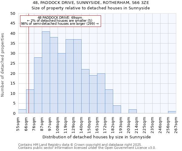 48, PADDOCK DRIVE, SUNNYSIDE, ROTHERHAM, S66 3ZE: Size of property relative to detached houses houses in Sunnyside