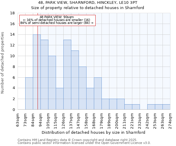 48, PARK VIEW, SHARNFORD, HINCKLEY, LE10 3PT: Size of property relative to detached houses houses in Sharnford