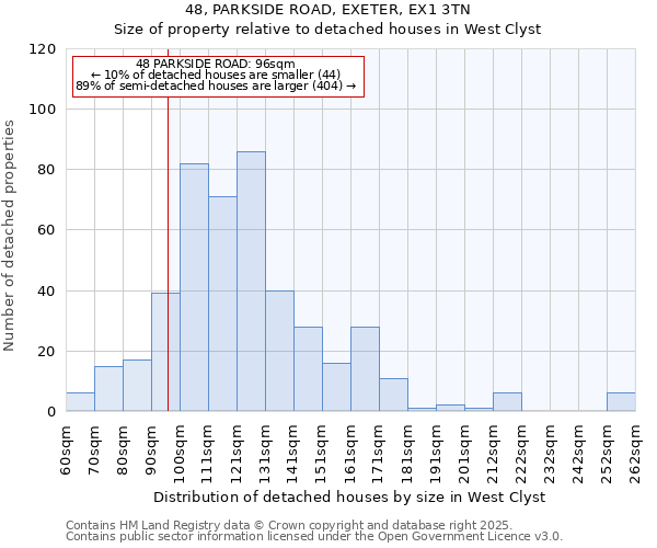 48, PARKSIDE ROAD, EXETER, EX1 3TN: Size of property relative to detached houses houses in West Clyst