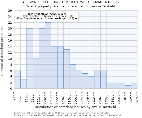 48, PAYNESFIELD ROAD, TATSFIELD, WESTERHAM, TN16 2BG: Size of property relative to detached houses houses in Tatsfield