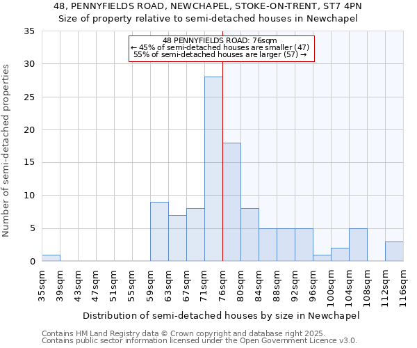 48, PENNYFIELDS ROAD, NEWCHAPEL, STOKE-ON-TRENT, ST7 4PN: Size of property relative to semi-detached houses houses in Newchapel