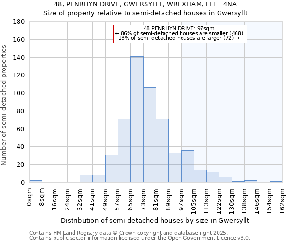 48, PENRHYN DRIVE, GWERSYLLT, WREXHAM, LL11 4NA: Size of property relative to semi-detached houses houses in Gwersyllt