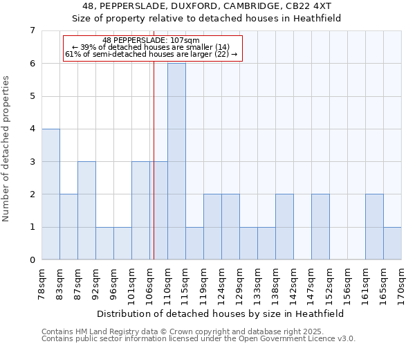 48, PEPPERSLADE, DUXFORD, CAMBRIDGE, CB22 4XT: Size of property relative to detached houses houses in Heathfield